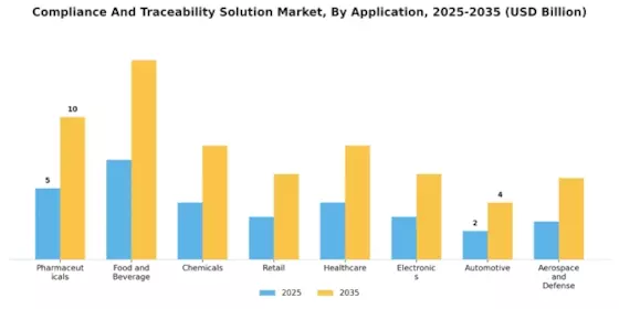 Compliance And Traceability Solution Market Segment Image 0