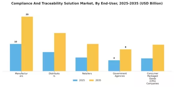 Compliance And Traceability Solution Market Segment Image 3