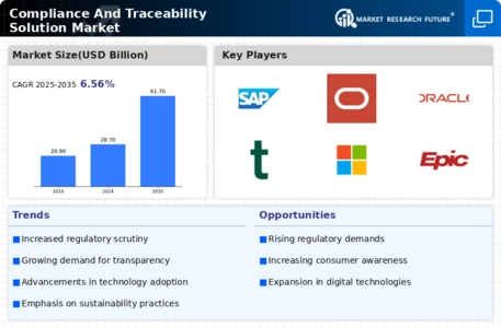 Compliance And Traceability Solution Market Infographic