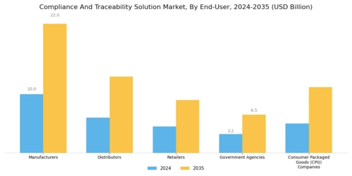 Compliance And Traceability Solution Market Segment Image 3