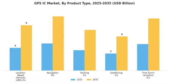 GPS IC Market Segment Image 0