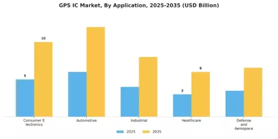 GPS IC Market Segment Image 1