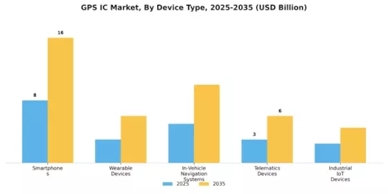 GPS IC Market Segment Image 2