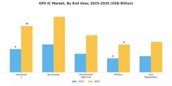 GPS IC Market Segment Image 3