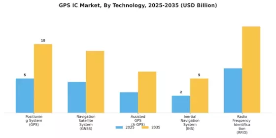 GPS IC Market Segment Image 4