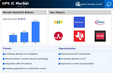 GPS IC Market Infographic