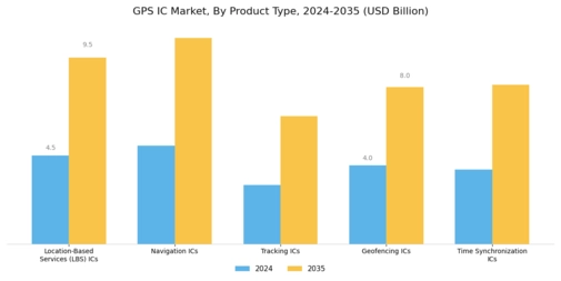 GPS IC Market Segment Image 0