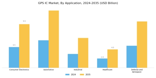 GPS IC Market Segment Image 1