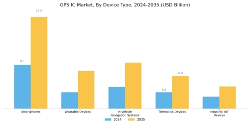 GPS IC Market Segment Image 2