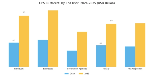 GPS IC Market Segment Image 3