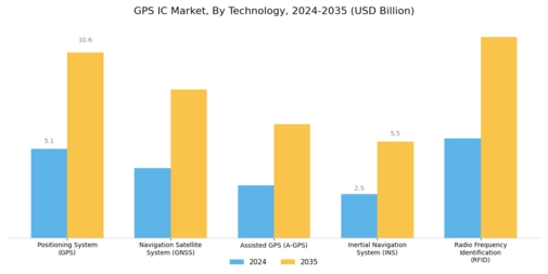 GPS IC Market Segment Image 4