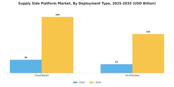 Supply Side Platform Market Segment Image 0