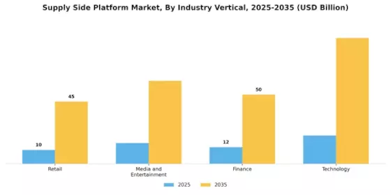 Supply Side Platform Market Segment Image 3