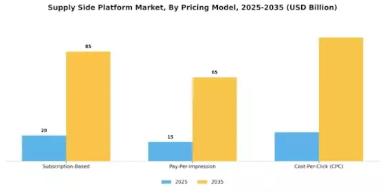 Supply Side Platform Market Segment Image 4