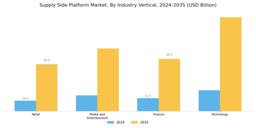 Supply Side Platform Market Segment Image 3