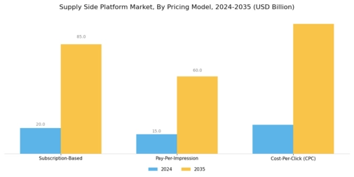 Supply Side Platform Market Segment Image 4