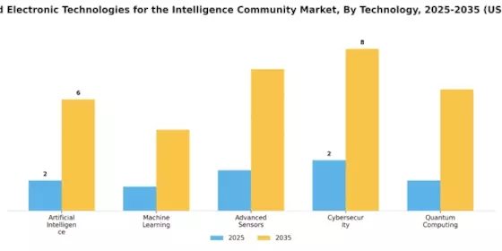 Advanced Electronic Technologies for the Intelligence Community Market Segment Image 0