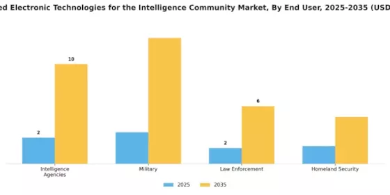 Advanced Electronic Technologies for the Intelligence Community Market Segment Image 3