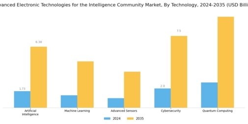 Advanced Electronic Technologies for the Intelligence Community Market Segment Image 0