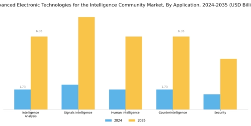 Advanced Electronic Technologies for the Intelligence Community Market Segment Image 1