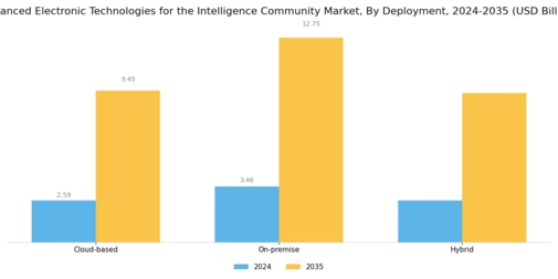 Advanced Electronic Technologies for the Intelligence Community Market Segment Image 2