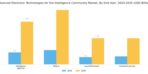 Advanced Electronic Technologies for the Intelligence Community Market Segment Image 3