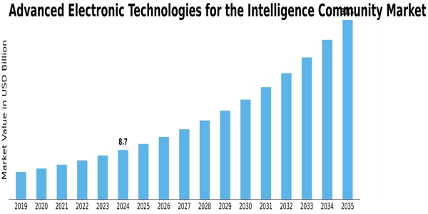 Advanced Electronic Technologies for the Intelligence Community Market Size