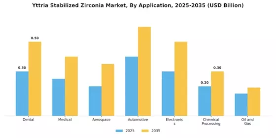 Yttria Stabilized Zirconia Market Segment Image 0