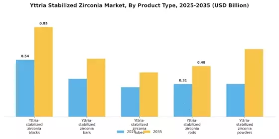Yttria Stabilized Zirconia Market Segment Image 1