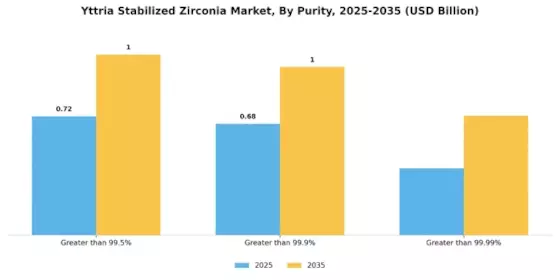 Yttria Stabilized Zirconia Market Segment Image 2
