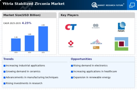 Yttria Stabilized Zirconia Market Infographic