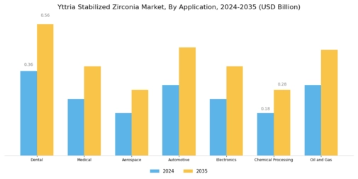 Yttria Stabilized Zirconia Market Segment Image 0
