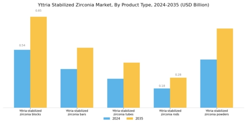 Yttria Stabilized Zirconia Market Segment Image 1