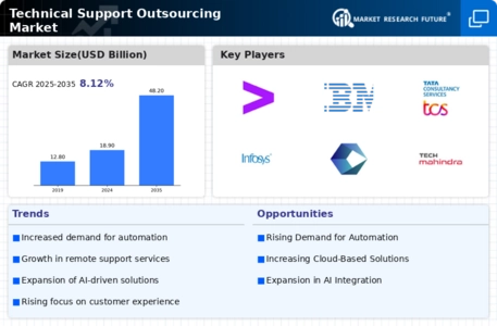 Technical Support Outsourcing Market Infographic