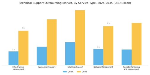 Technical Support Outsourcing Market Segment Image 0