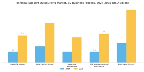 Technical Support Outsourcing Market Segment Image 1