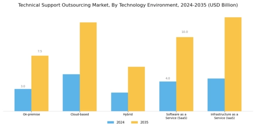 Technical Support Outsourcing Market Segment Image 2