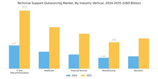 Technical Support Outsourcing Market Segment Image 3