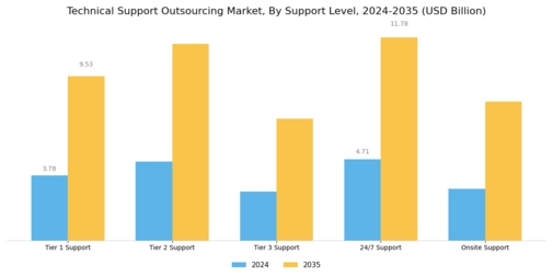 Technical Support Outsourcing Market Segment Image 4