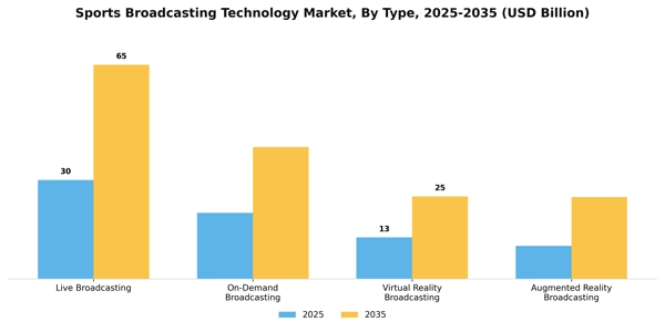 Sports Broadcasting Technology Market Segment Image 3