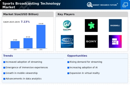 Sports Broadcasting Technology Market Infographic