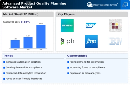 Advanced Product Quality Planning Software Market  Infographic