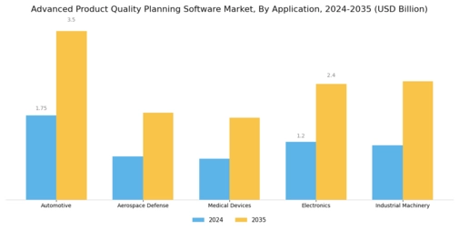 Advanced Product Quality Planning Software Market  Segment Image 1
