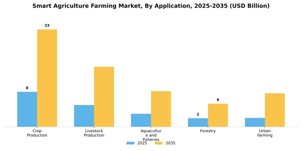Smart Agriculture Farming Market Segment Image 0