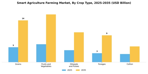 Smart Agriculture Farming Market Segment Image 1