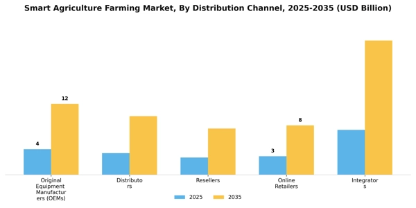 Smart Agriculture Farming Market Segment Image 2