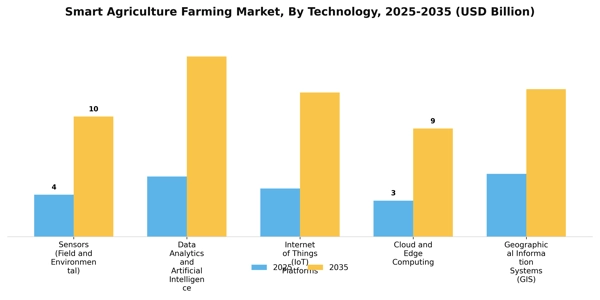 Smart Agriculture Farming Market Segment Image 4