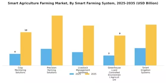 Smart Agriculture Farming Market Segment Image 0