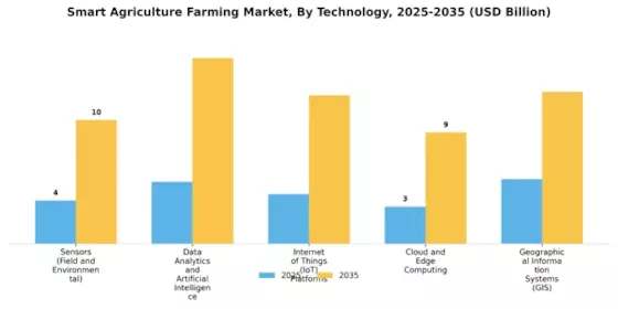 Smart Agriculture Farming Market Segment Image 1