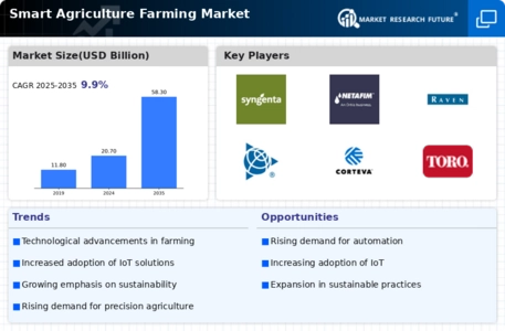 Smart Agriculture Farming Market Infographic